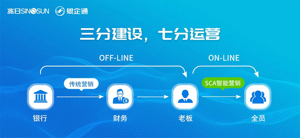 兆日科技銀企通:與銀行共建企業(yè)經(jīng)營場景,破局“三農(nóng)”金融振興! 兆日科技銀企通:與銀行共建企業(yè)經(jīng)營場景,破局“三農(nóng)”金融振興!